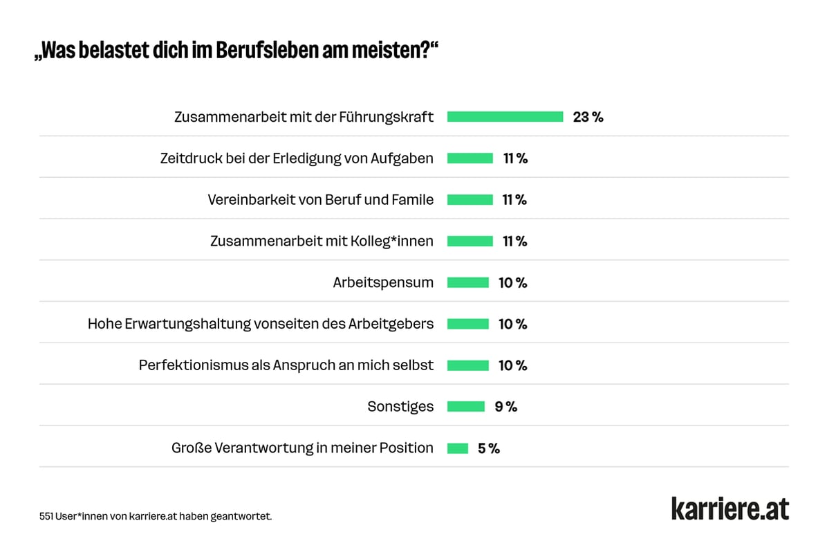 Balkendiagramm: "Was belastet dich im Berufsleben am meisten?". Die Antwortmöglichkeit "Zusammenarbeit mit der Führungskraft" erhielt am meisten Zustimmung der 551 User*innen von karriere.at, die diese Frage beantwortet haben, nämlich 23 Prozent.
